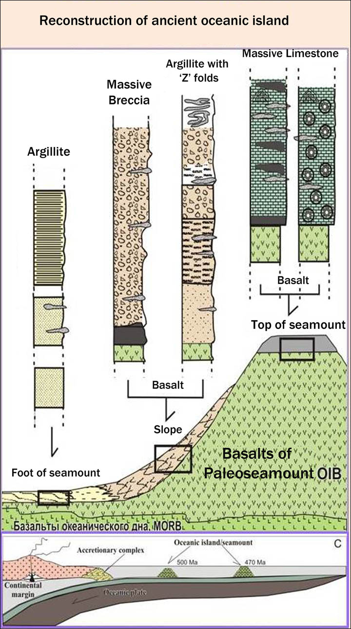 Reconstruction of ancient oceanic island